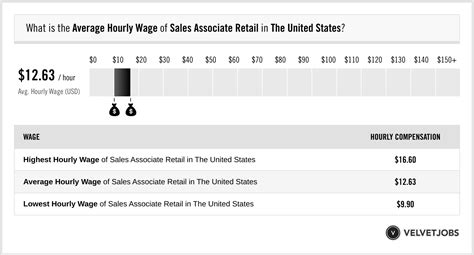 Sales Associate hourly salaries in the United States at CELINE